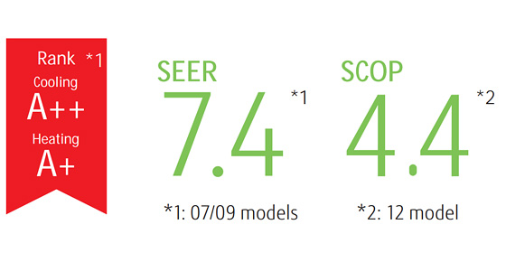 Κατηγορία Ψύξη: A++, Θέρμανση: A+. SEER: 7.4 (μοντέλα 07/09), SCOP4.4 (μοντέλο 12).