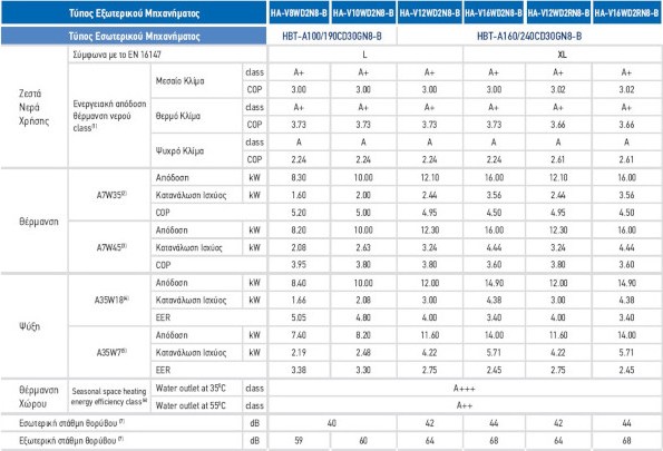 Hyundai HA-V8WD2N8-B/HBT100/190CD30GN8-B Αντλία Θερμότητας 8kW Μονοφασική Split